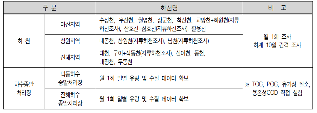 마산만 유입 하천의 오염부하량 조사 정점 현황