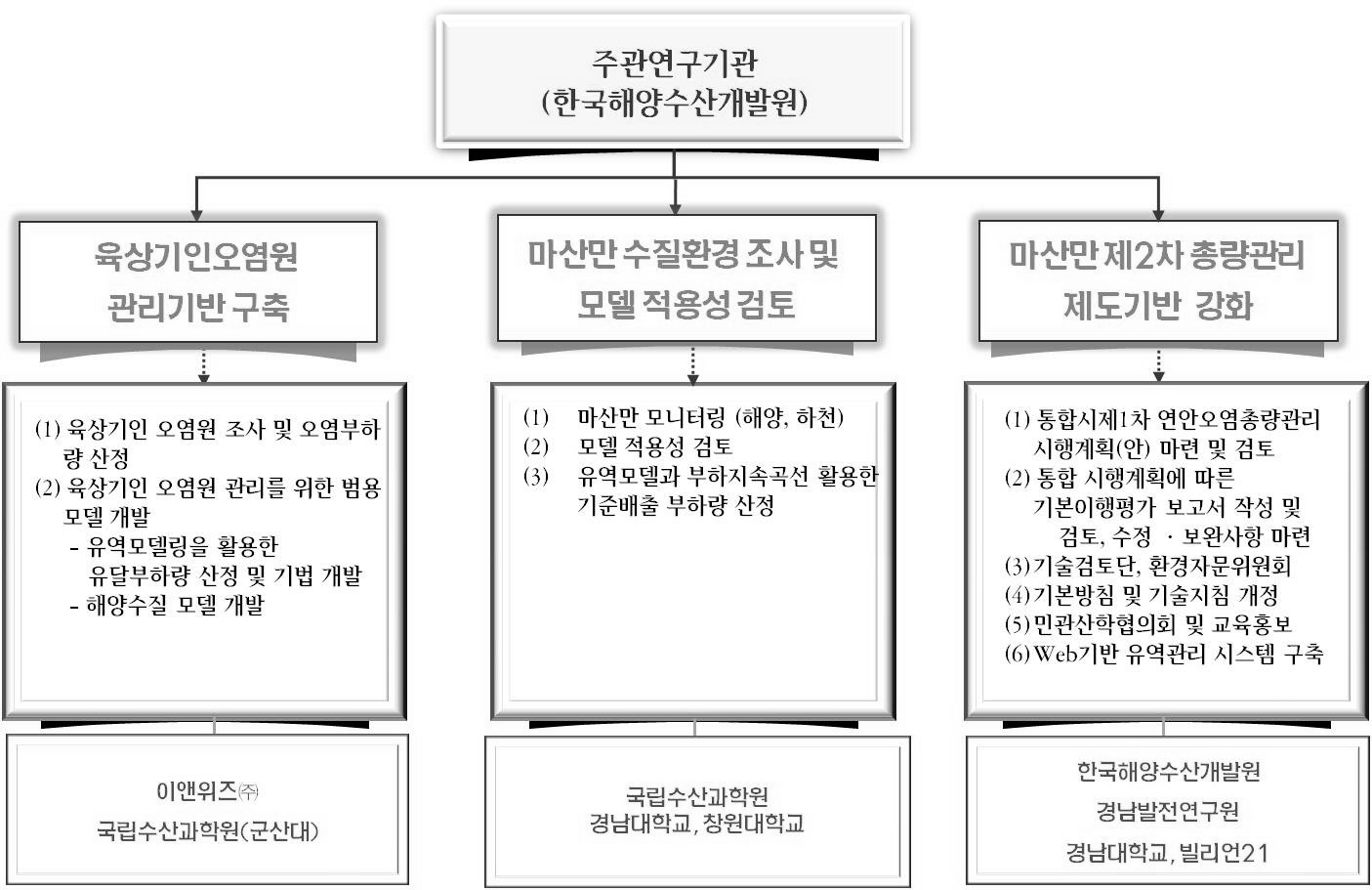 과업 주요 내용 및 추진 체계