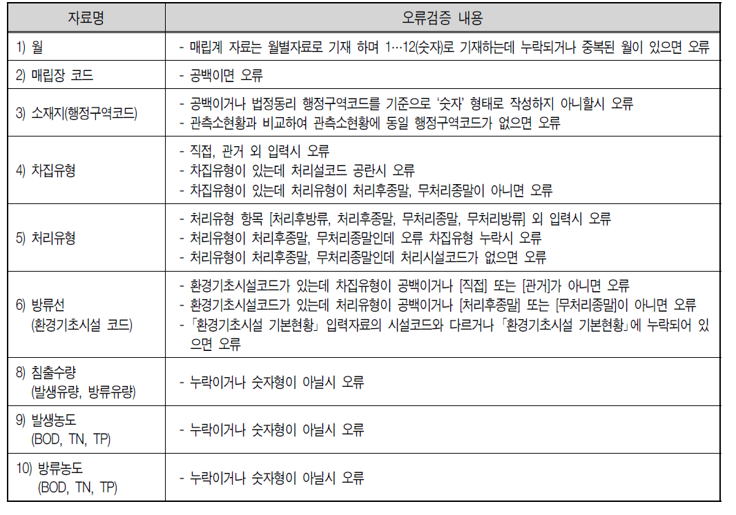 매립계 입력자료 오류검증 내용