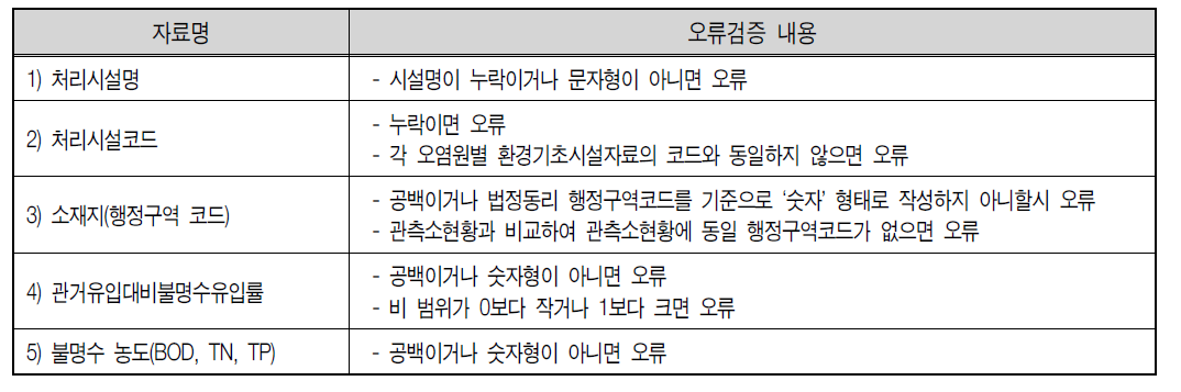 환경기초시설 기본현황 입력자료 오류검증 내용