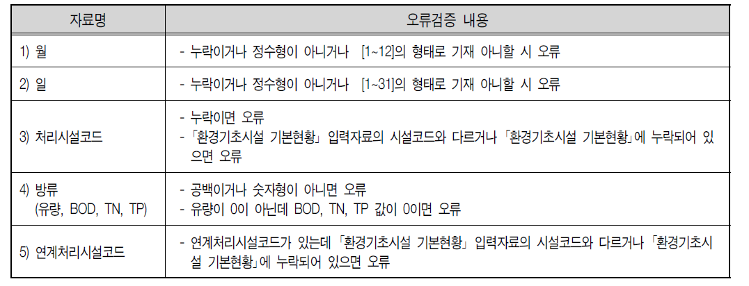 환경기초시설 방류량 입력자료 오류검증 내용