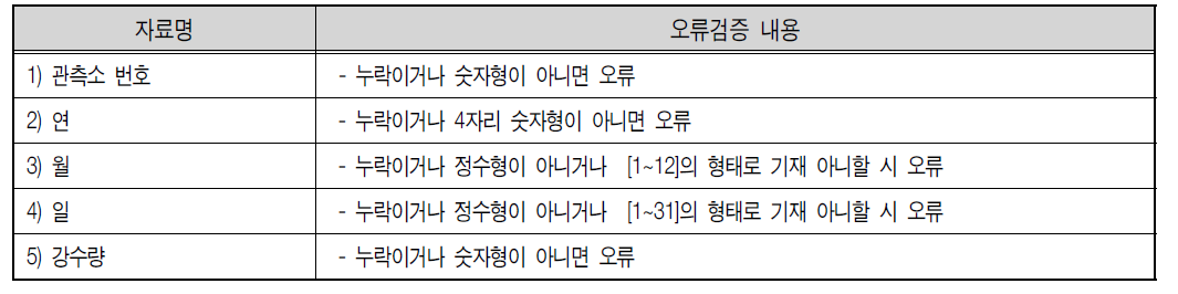 강우량 입력자료 오류검증 내용