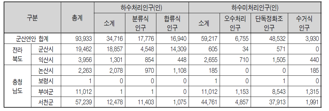 군산연안 2007년 생활계 오염원 현황