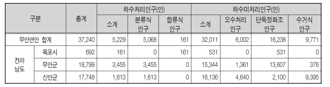 무안연안 2007년 생활계 오염원 현황