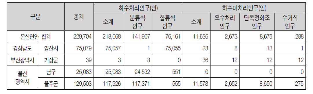 온산연안 2007년 생활계 오염원 현황