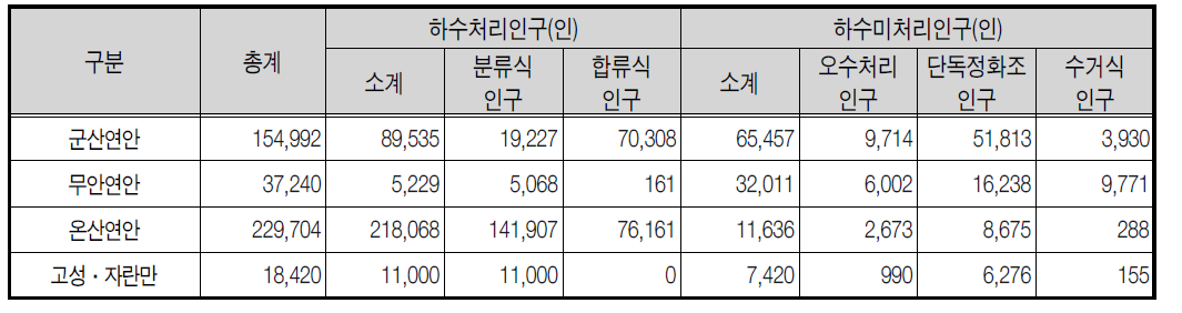 연안별 2007년 생활계 오염원 현황 비교