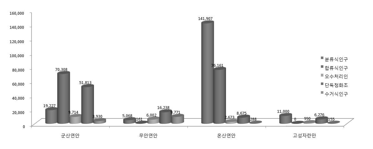 연안별 2007년 생활계 오염원 현황