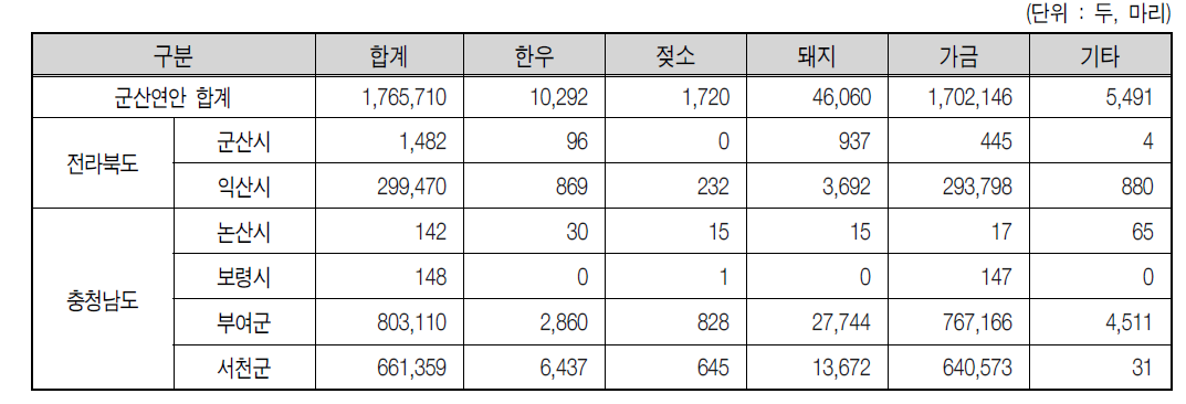 군산연안 2007년 가축 사육두수 현황