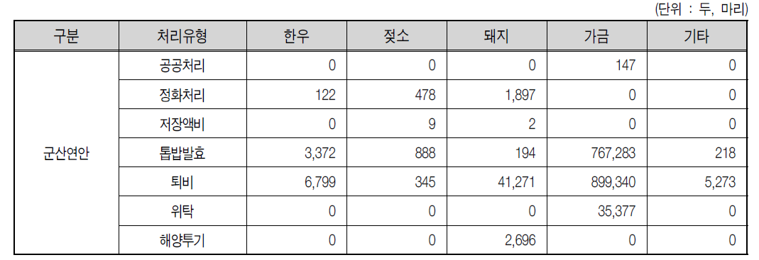 군산연안 2007년 규제유형별 가축 사육두수 현황