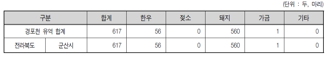 경포천 유역 2007년 가축 사육두수 현황