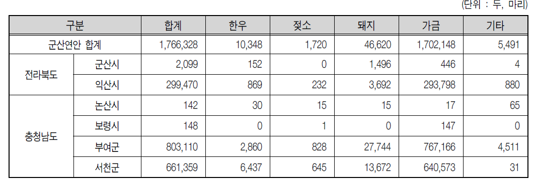 군산연안(경포천 포함) 2007년 가축 사육두수 현황