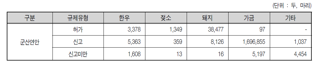 군산연안(경포천 포함) 2007년 규제유형별 가축 사육두수 현황