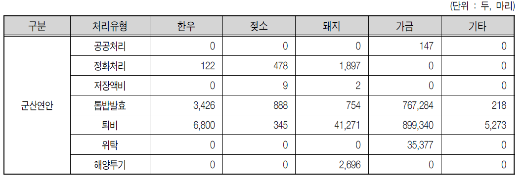 군산연안 2007년 규제유형별 가축 사육두수 현황