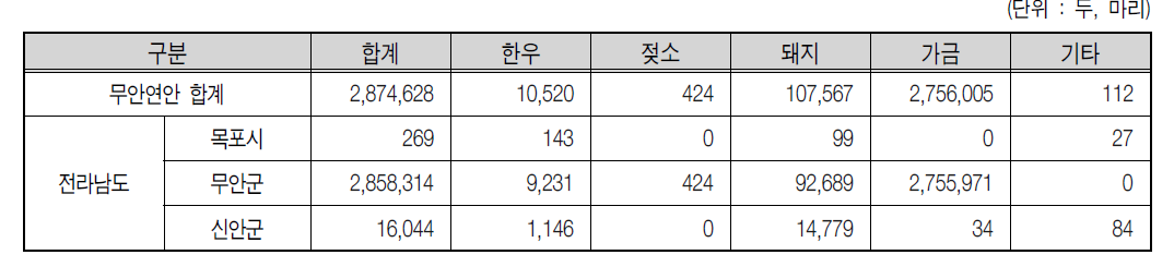 무안연안 2007년 가축 사육두수 현황