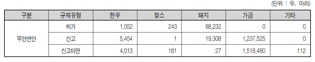 무안연안 2007년 규제내역별 가축 사육두수 현황