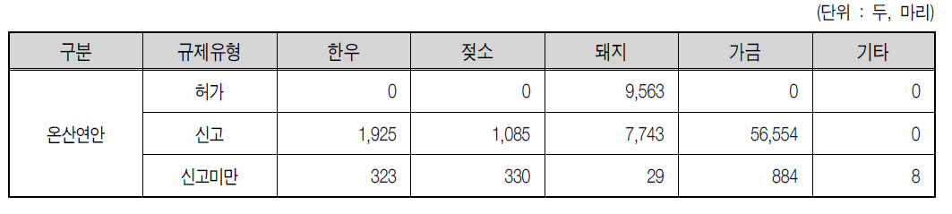 온산연안 2007년 규제내역별 가축 사육두수 현황