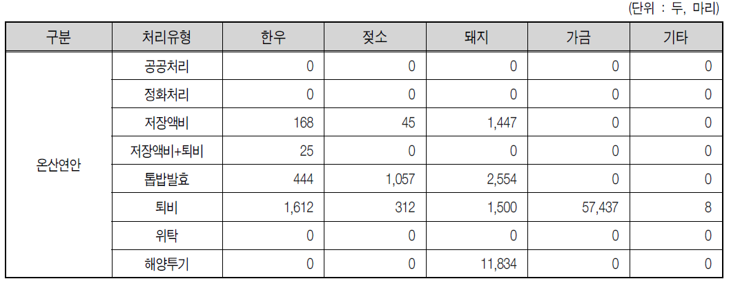 온산연안 2007년 규제유형별 가축 사육두수 현황