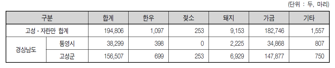 고성·자란만 2007년 가축 사육두수 현황