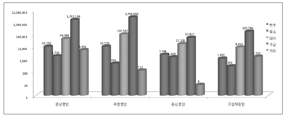 연안별 2007년 축산계 오염원 현황