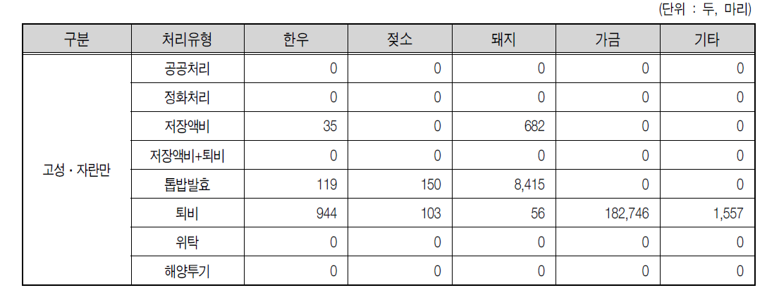 고성·자란만 2007년 규제유형별 가축 사육두수 현황