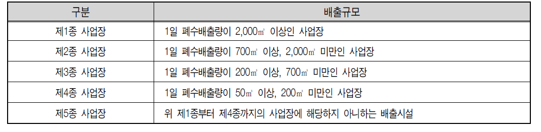 사업장의 규모별 구분