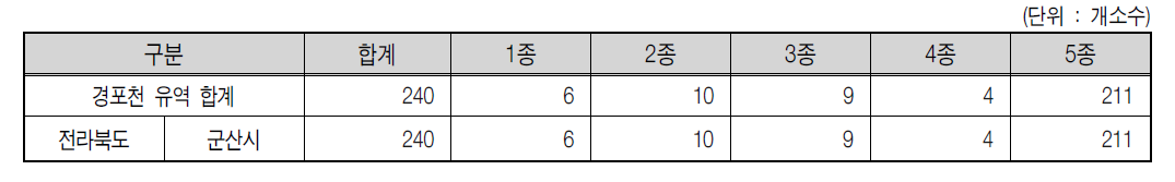 경포천 유역 2007년 폐수 배출업소 현황