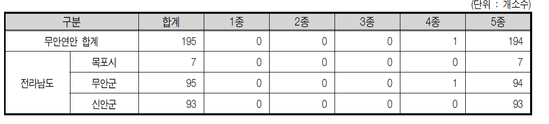 무안연안 2007년 폐수 배출업소 현황