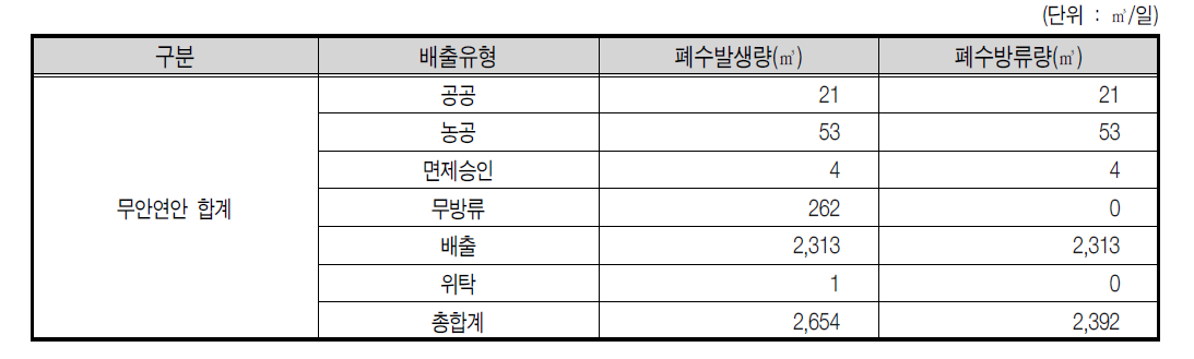 무안연안 2007년 배출유형별 폐수발생 및 방류량