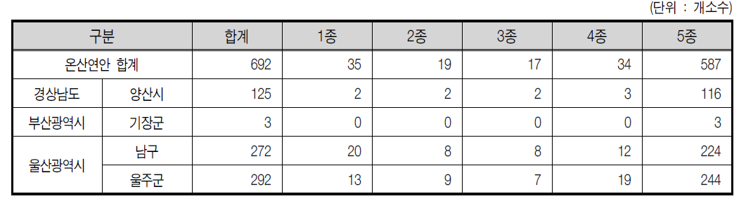 온산연안 2007년 폐수 배출업소 현황