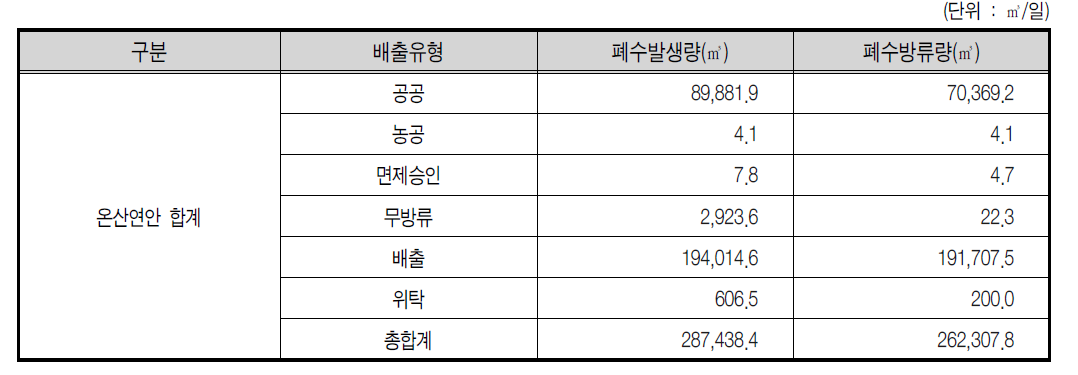 온산연안 2007년 배출유형별 폐수발생 및 방류량