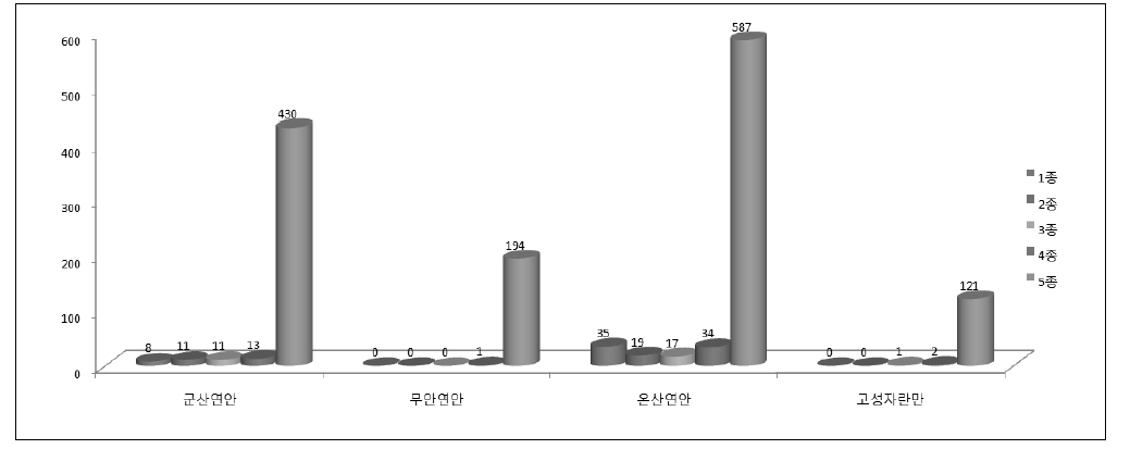 연안별 2007년 산업계 오염원 현황