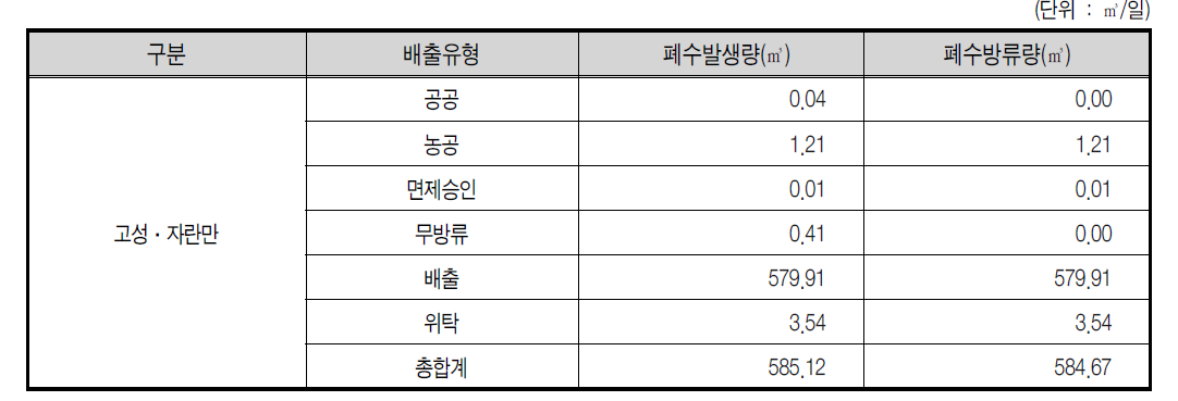 고성·자란만 2007년 배출유형별 폐수발생 및 방류량