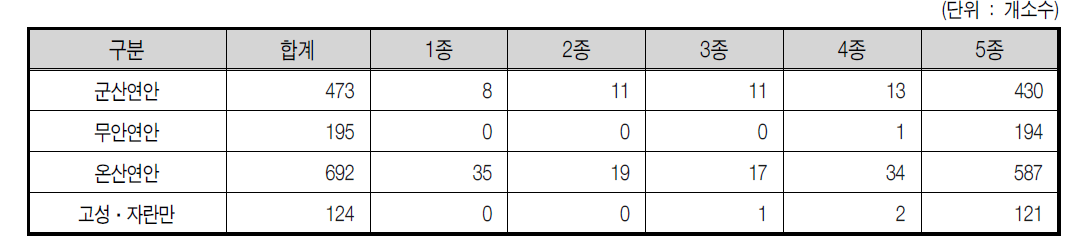 연안별 2007년 폐수 배출업소 현황 비교