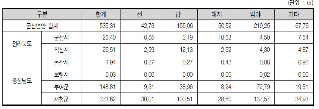 군산연안 2007년 토지지목별 면적