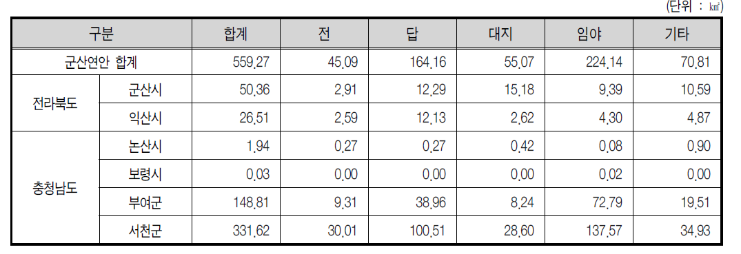 군산연안(경포천 포함) 2007년 토지지목별 면적