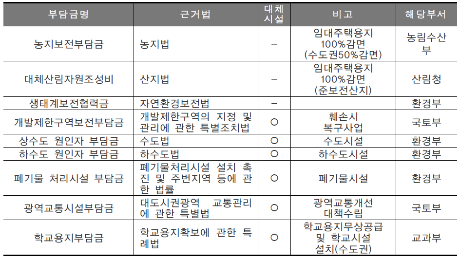 보금자리지구 관련 부담금 현황