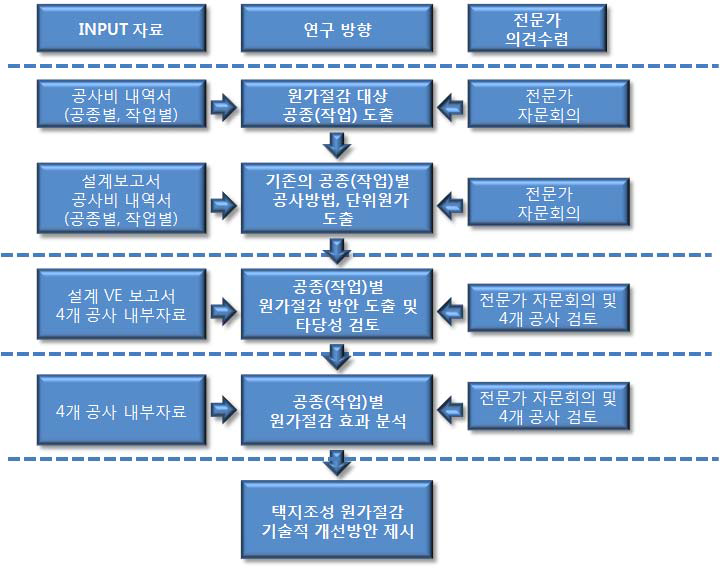 연구추진 전략