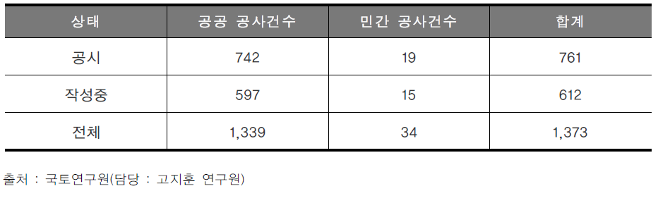 TOCYCLE 토석정보 등록 현황