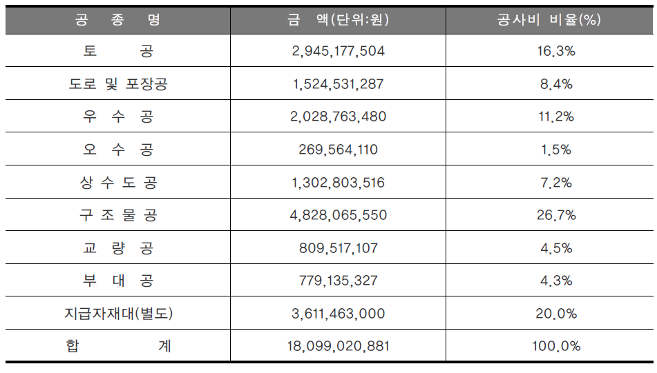 ○○지구 국민임대주택 단지 조성사업 직접공사비 비율