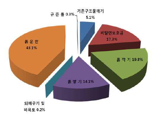 토공 세부작업별 공사비 구성 비율