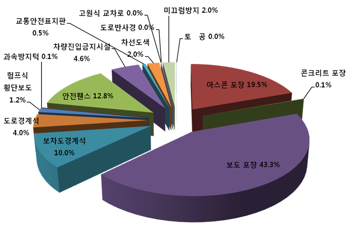 도로 및 포장공 세부작업별 공사비 구성 비율