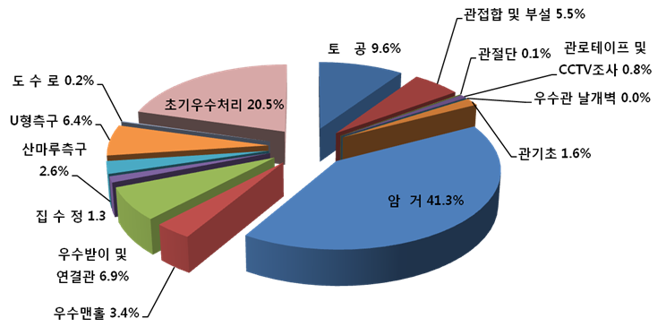 우수공 세부작업별 공사비 구성 비율