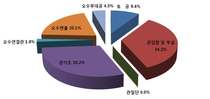 오수공 세부작업별 공사비 구성 비율