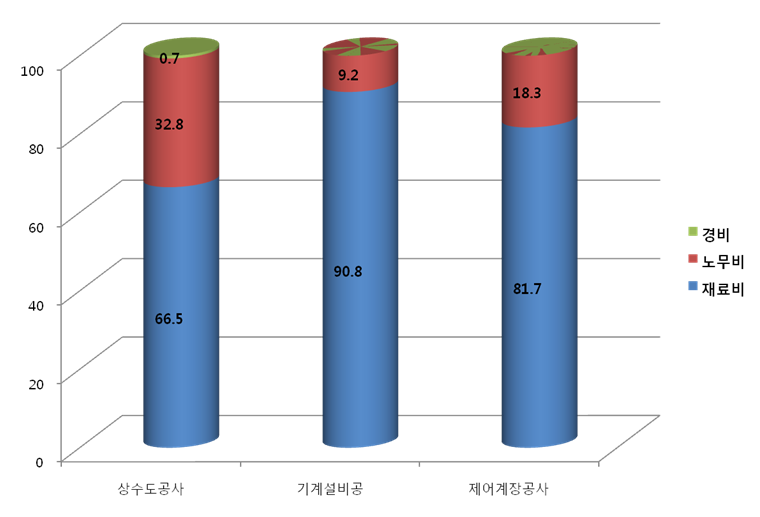 상수도공 세부작업별 비목별 공사비 구성 비율