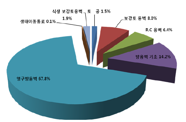 구조물공 세부작업별 공사비 구성 비율