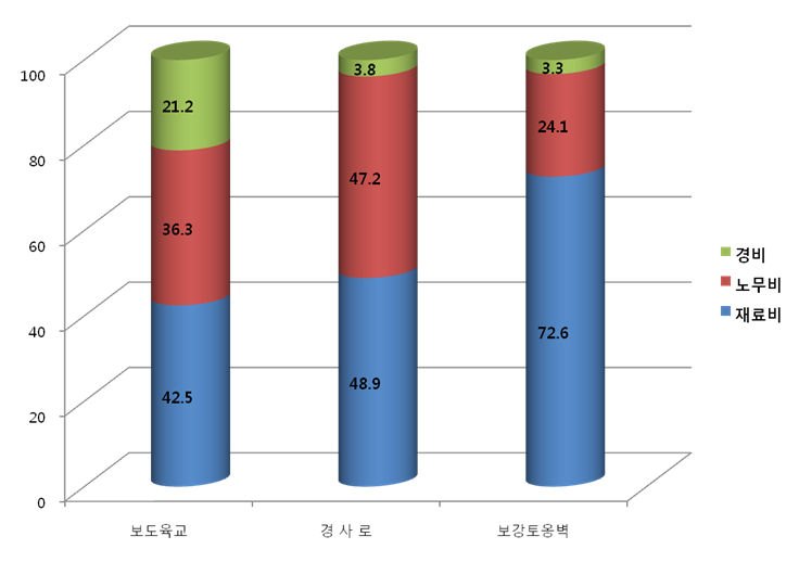 교량공 세부작업별 비목별 공사비 구성 비율