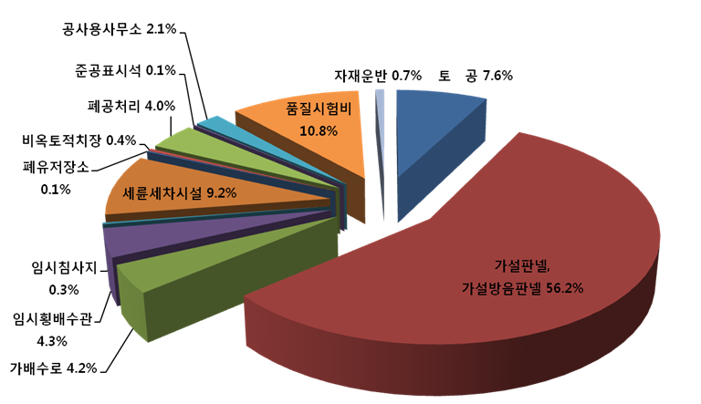 부대공 세부작업별 공사비 구성 비율