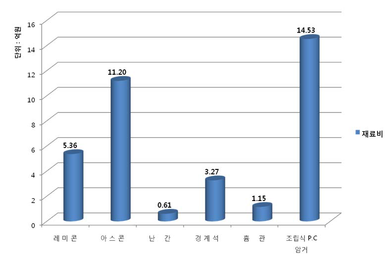 지급자재대 재료비 내역