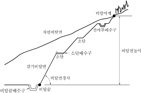 흙깍기 비탈면 단면 예