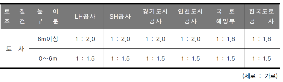 흙쌓기 구배기준 비교